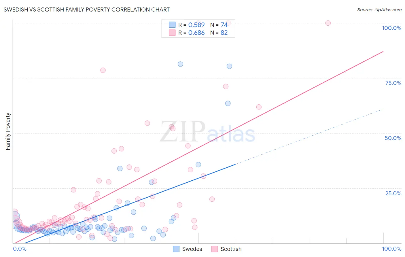 Swedish vs Scottish Family Poverty