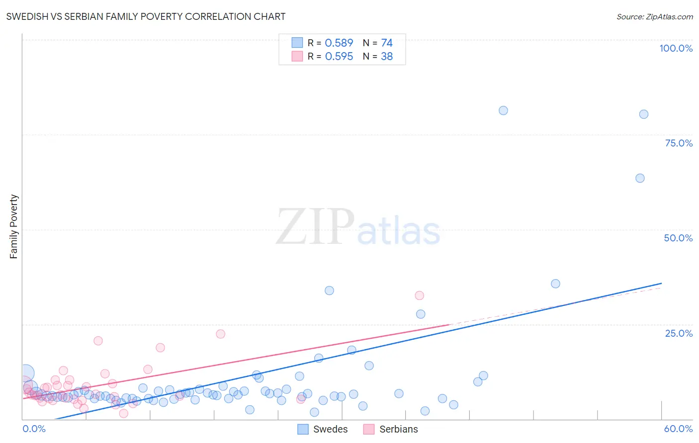 Swedish vs Serbian Family Poverty