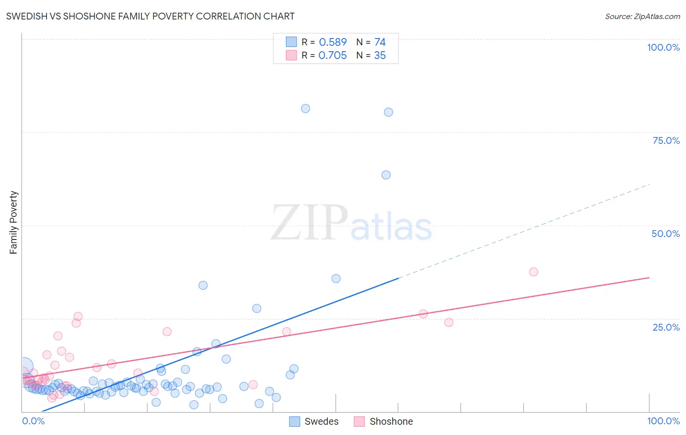 Swedish vs Shoshone Family Poverty