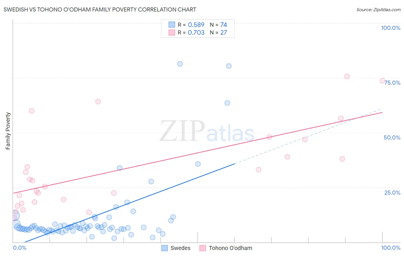 Swedish vs Tohono O'odham Family Poverty