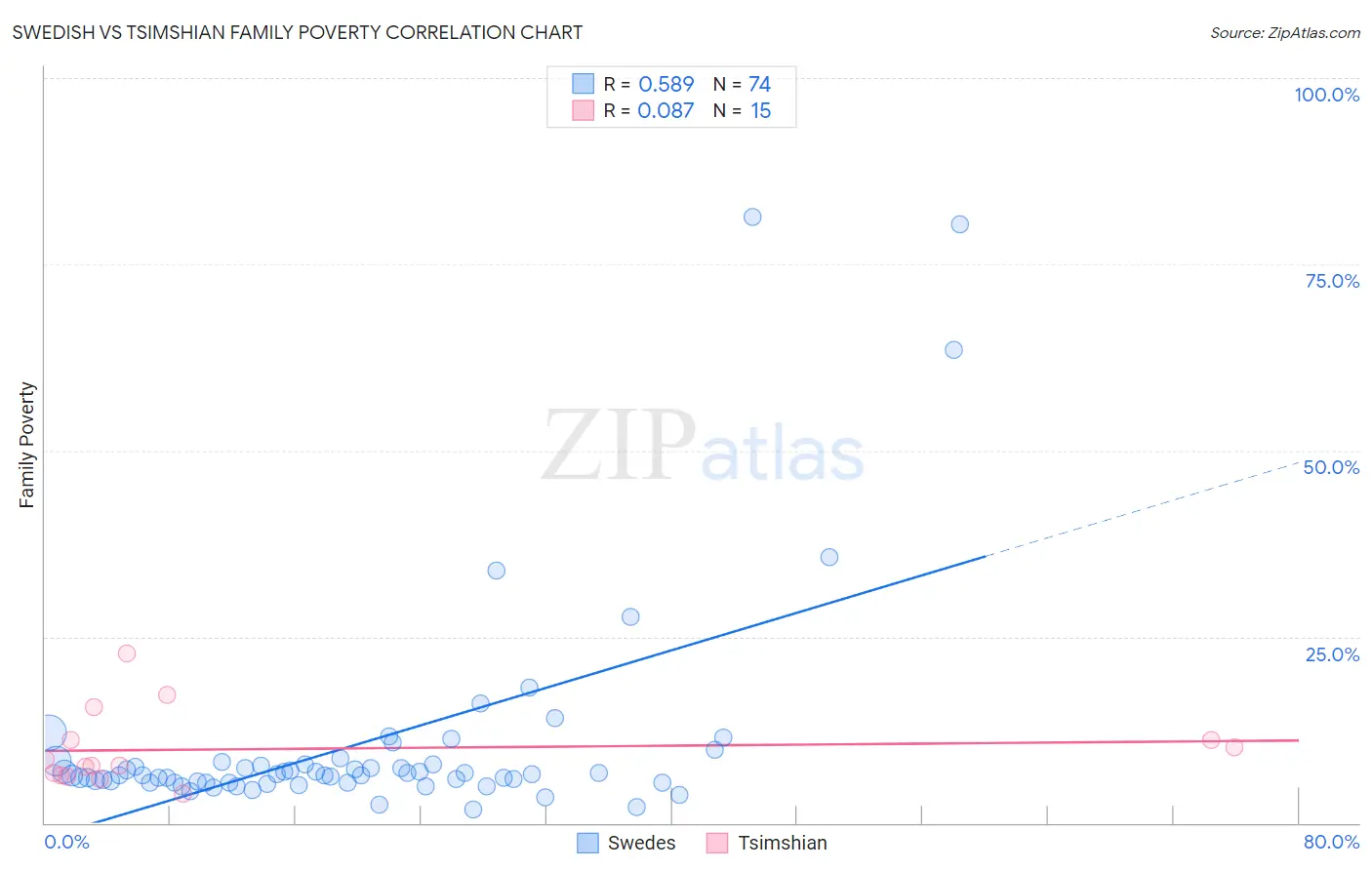 Swedish vs Tsimshian Family Poverty