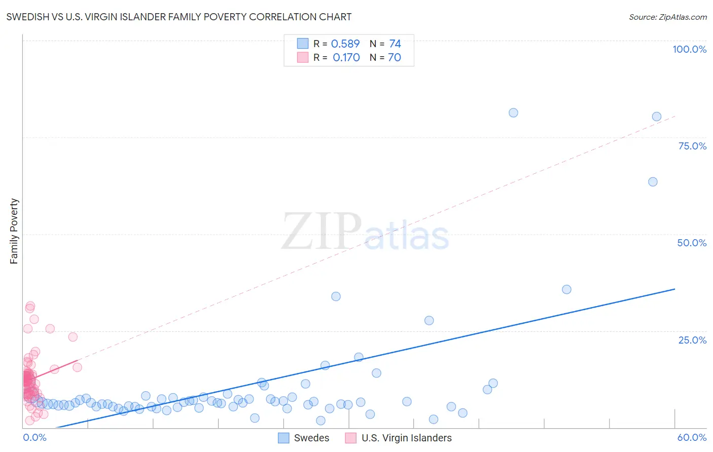 Swedish vs U.S. Virgin Islander Family Poverty