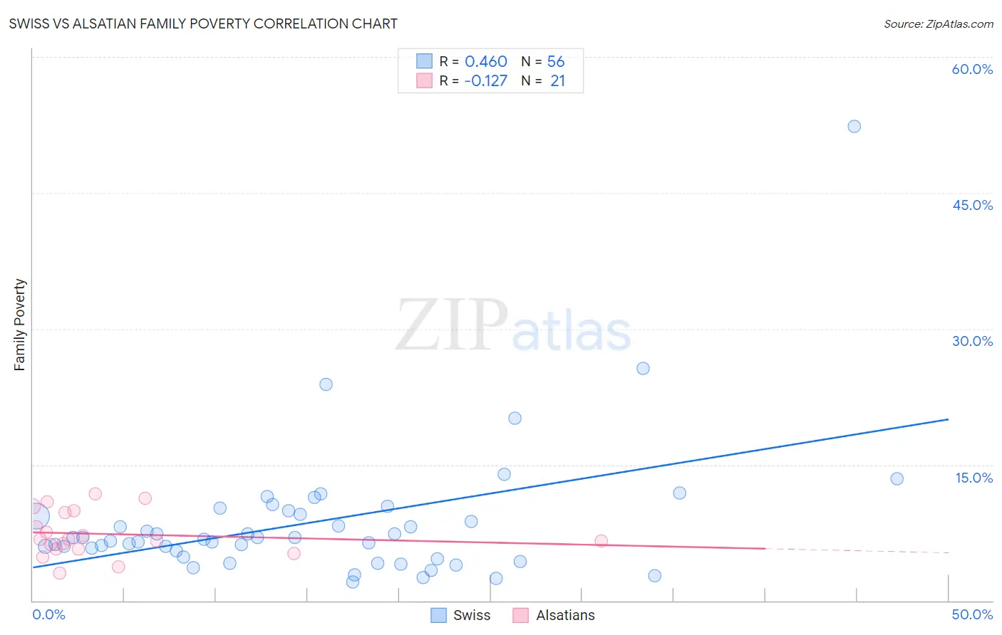 Swiss vs Alsatian Family Poverty