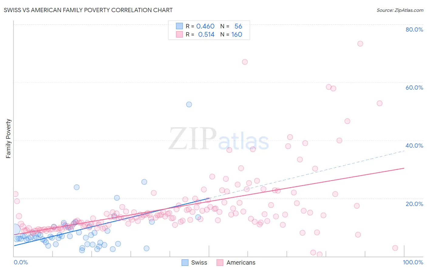 Swiss vs American Family Poverty