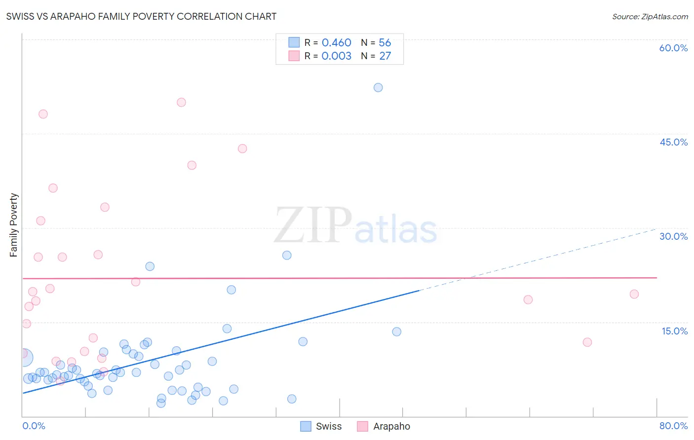 Swiss vs Arapaho Family Poverty