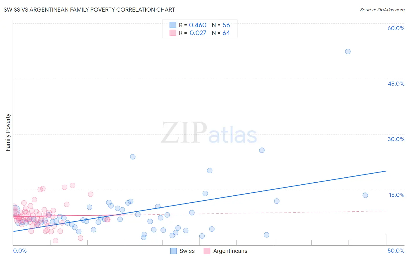 Swiss vs Argentinean Family Poverty