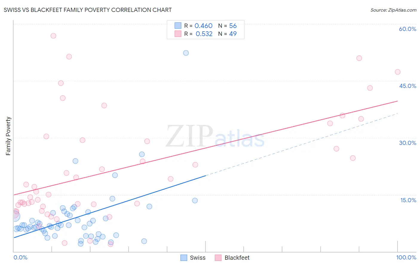 Swiss vs Blackfeet Family Poverty