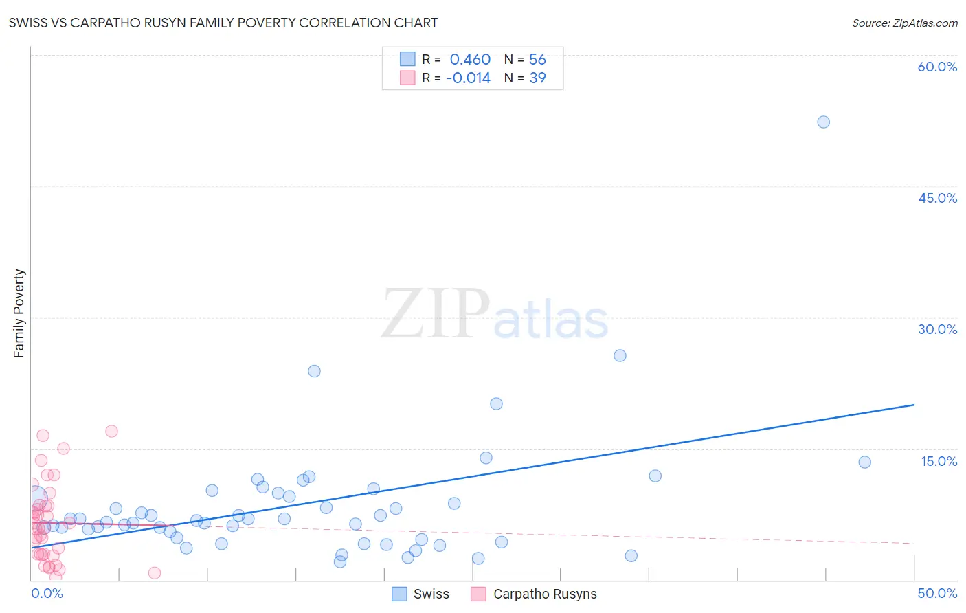 Swiss vs Carpatho Rusyn Family Poverty