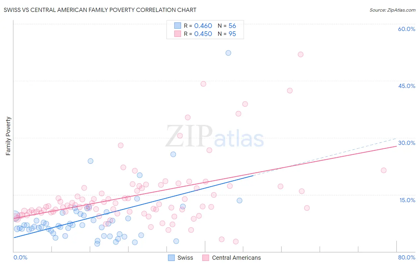 Swiss vs Central American Family Poverty