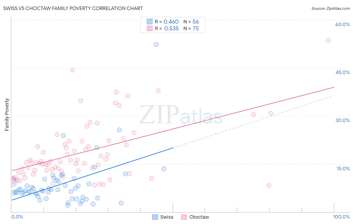 Swiss vs Choctaw Family Poverty