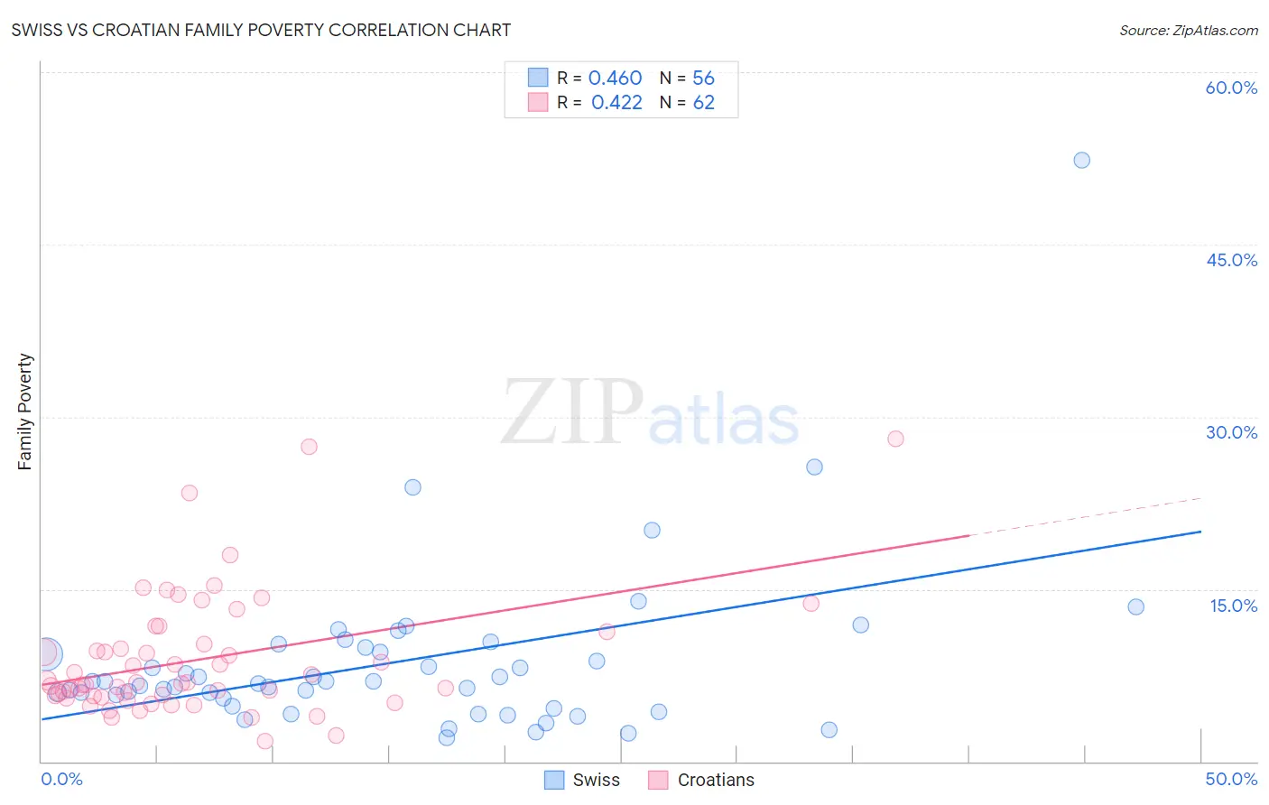 Swiss vs Croatian Family Poverty