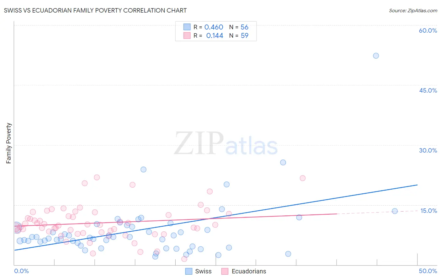 Swiss vs Ecuadorian Family Poverty