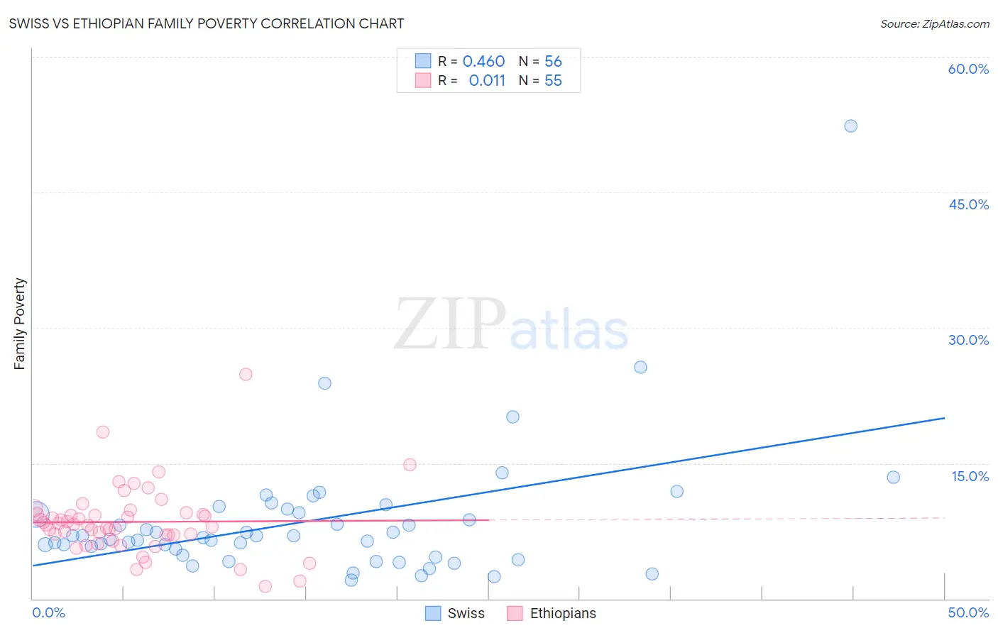 Swiss vs Ethiopian Family Poverty