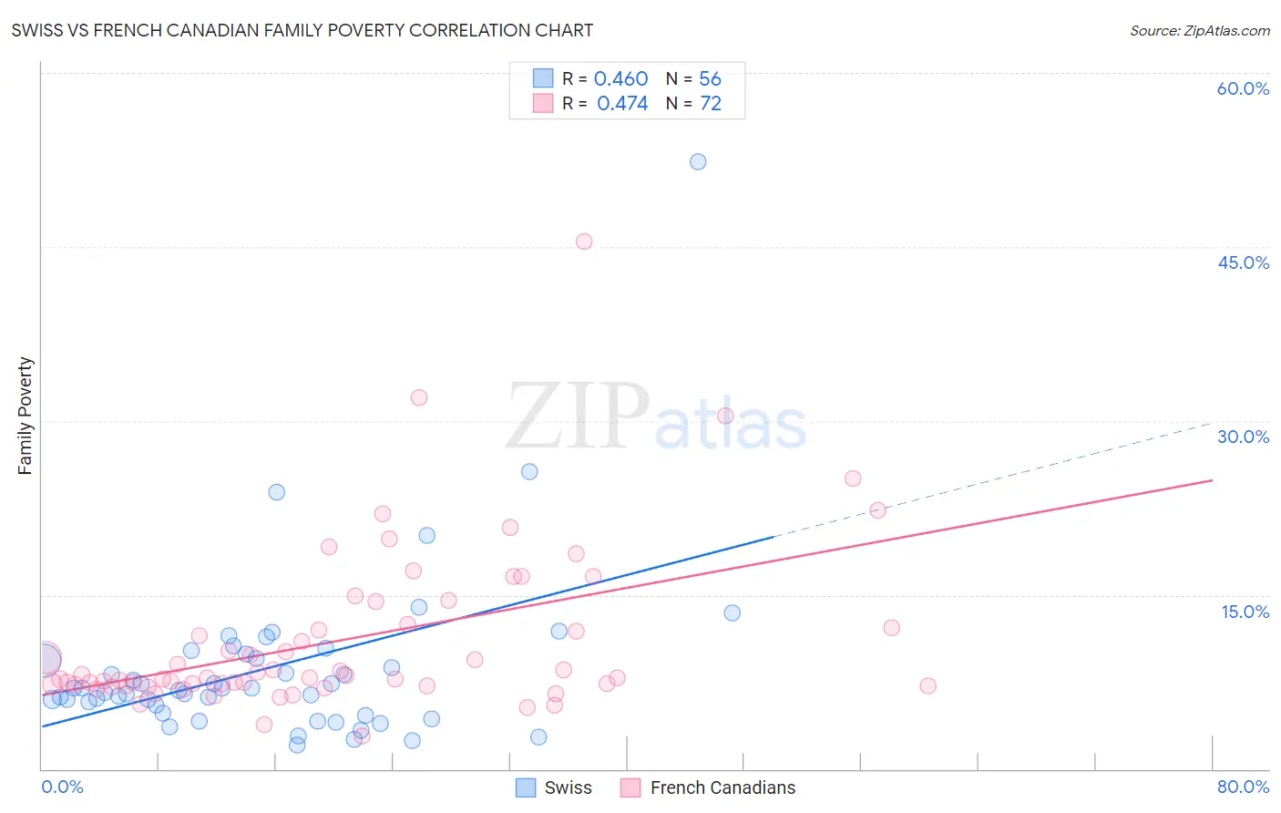 Swiss vs French Canadian Family Poverty