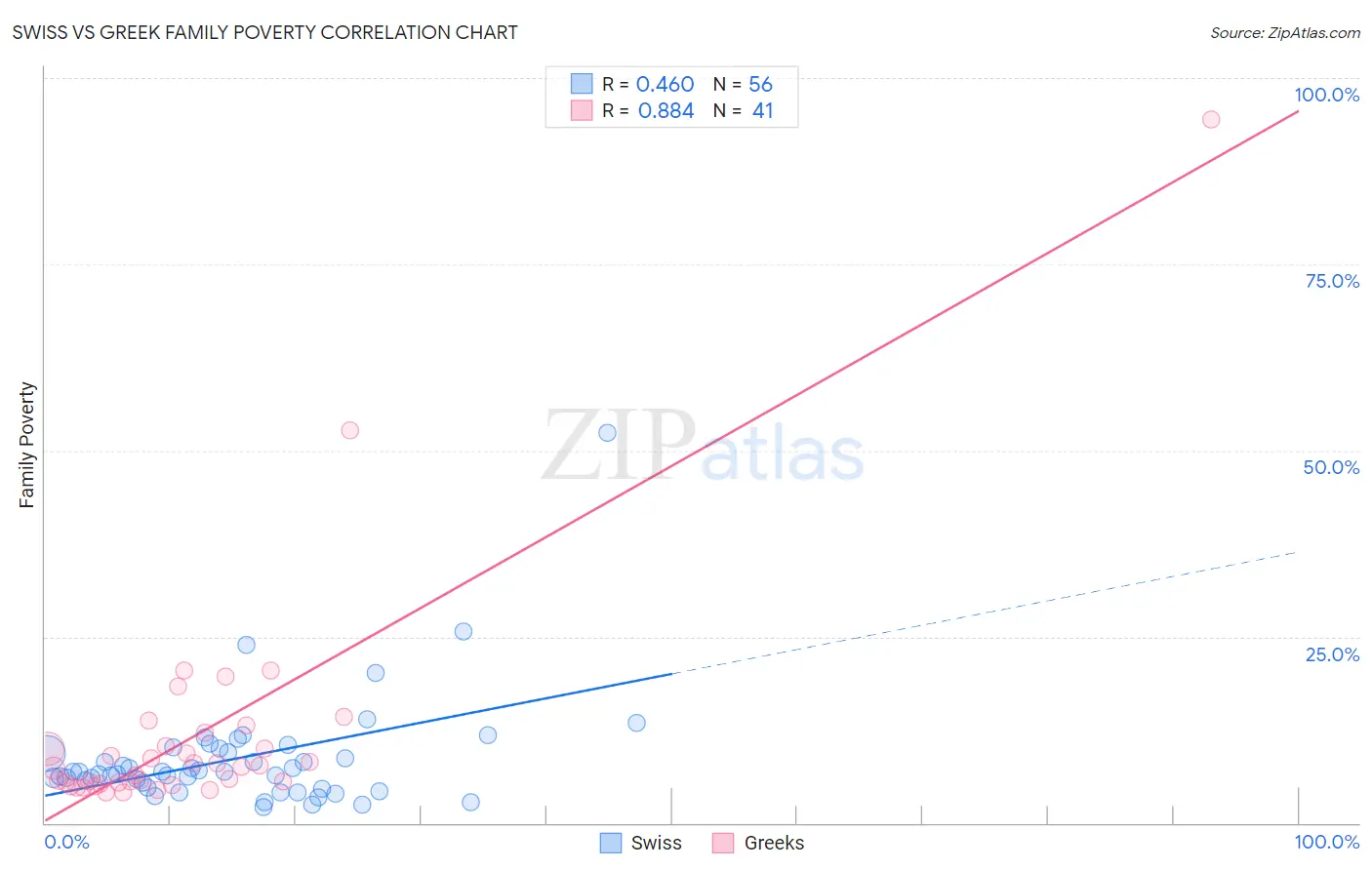 Swiss vs Greek Family Poverty