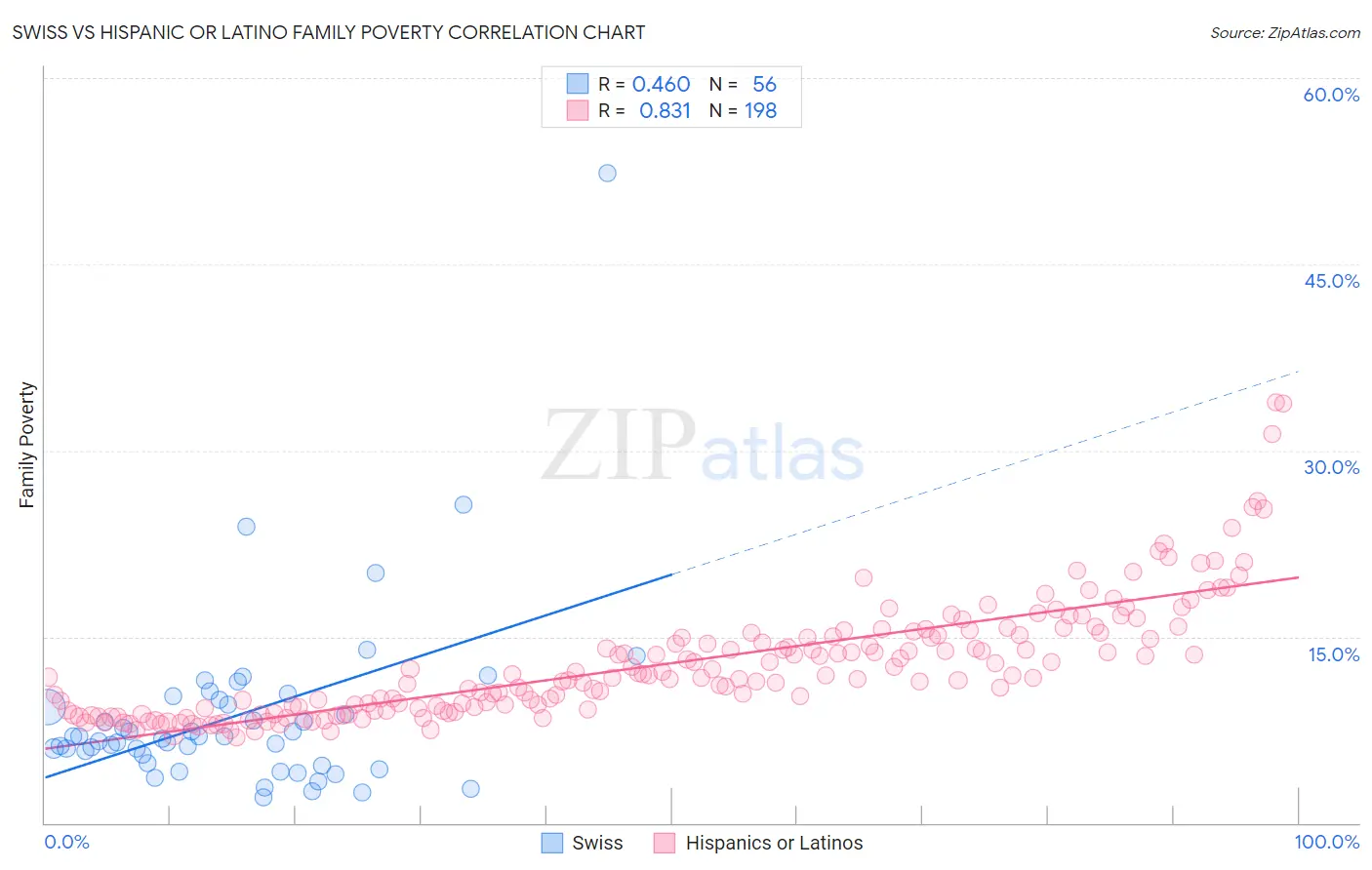 Swiss vs Hispanic or Latino Family Poverty