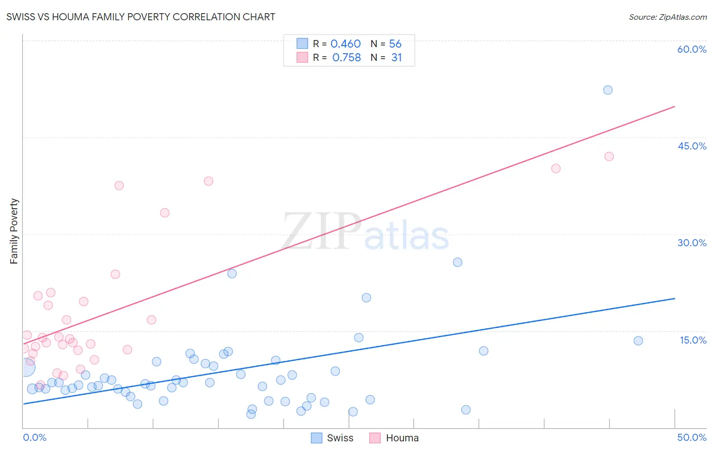 Swiss vs Houma Family Poverty