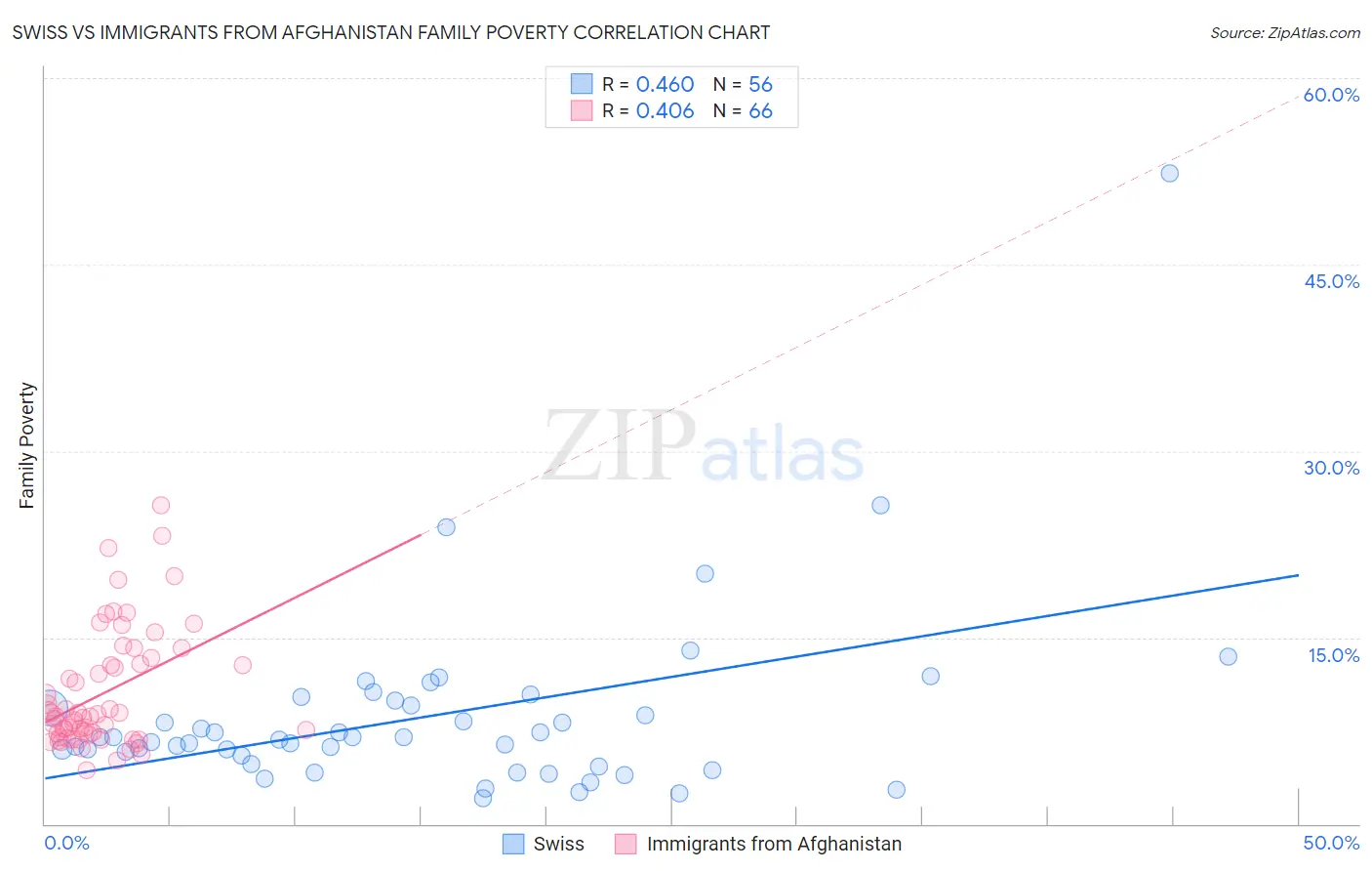 Swiss vs Immigrants from Afghanistan Family Poverty