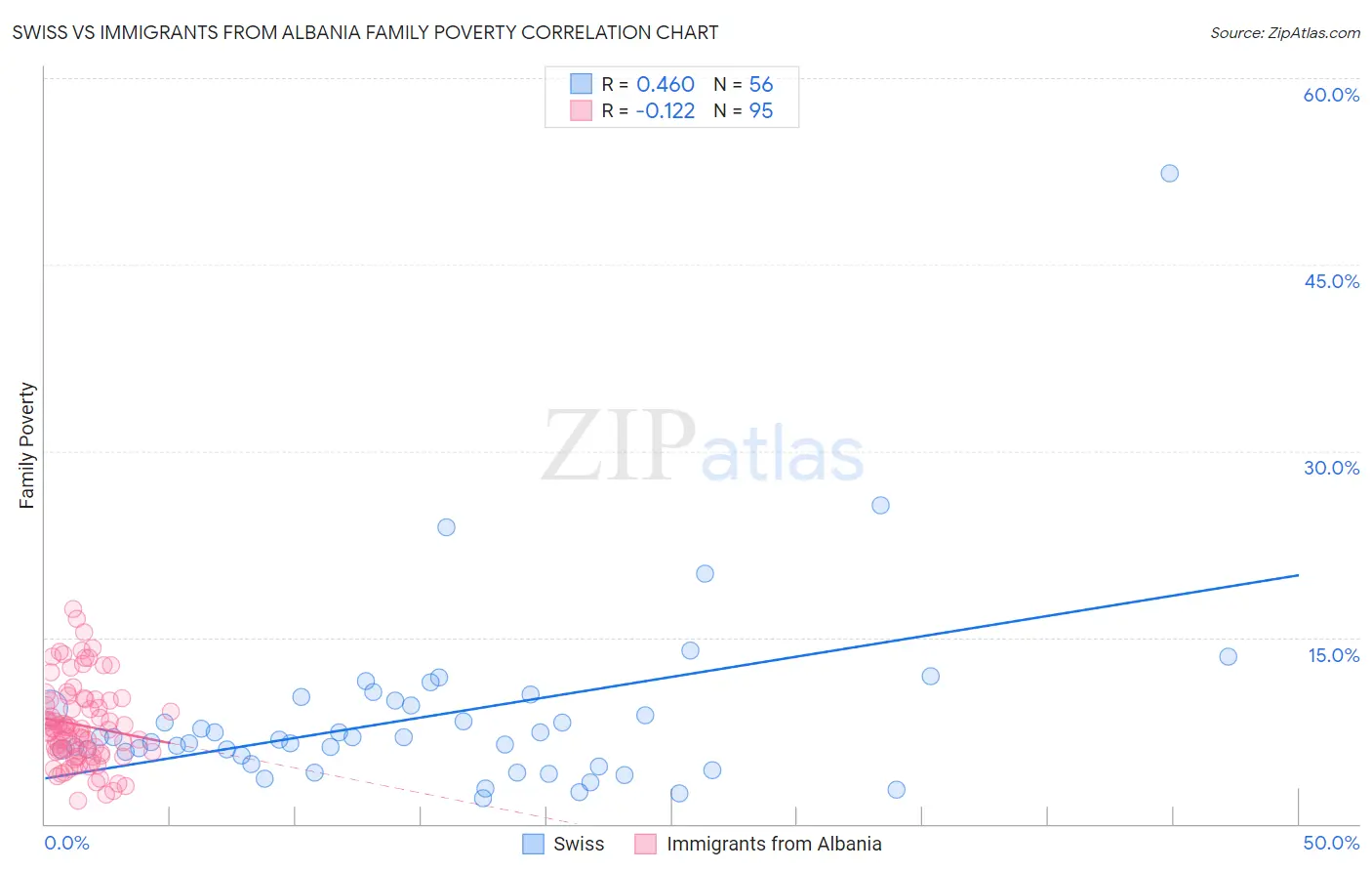 Swiss vs Immigrants from Albania Family Poverty