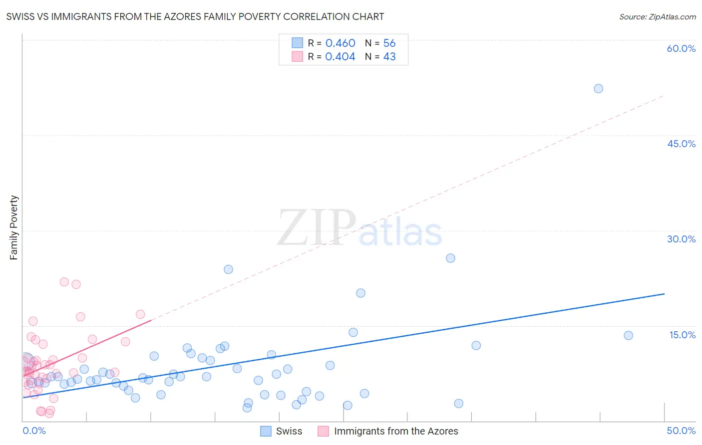 Swiss vs Immigrants from the Azores Family Poverty