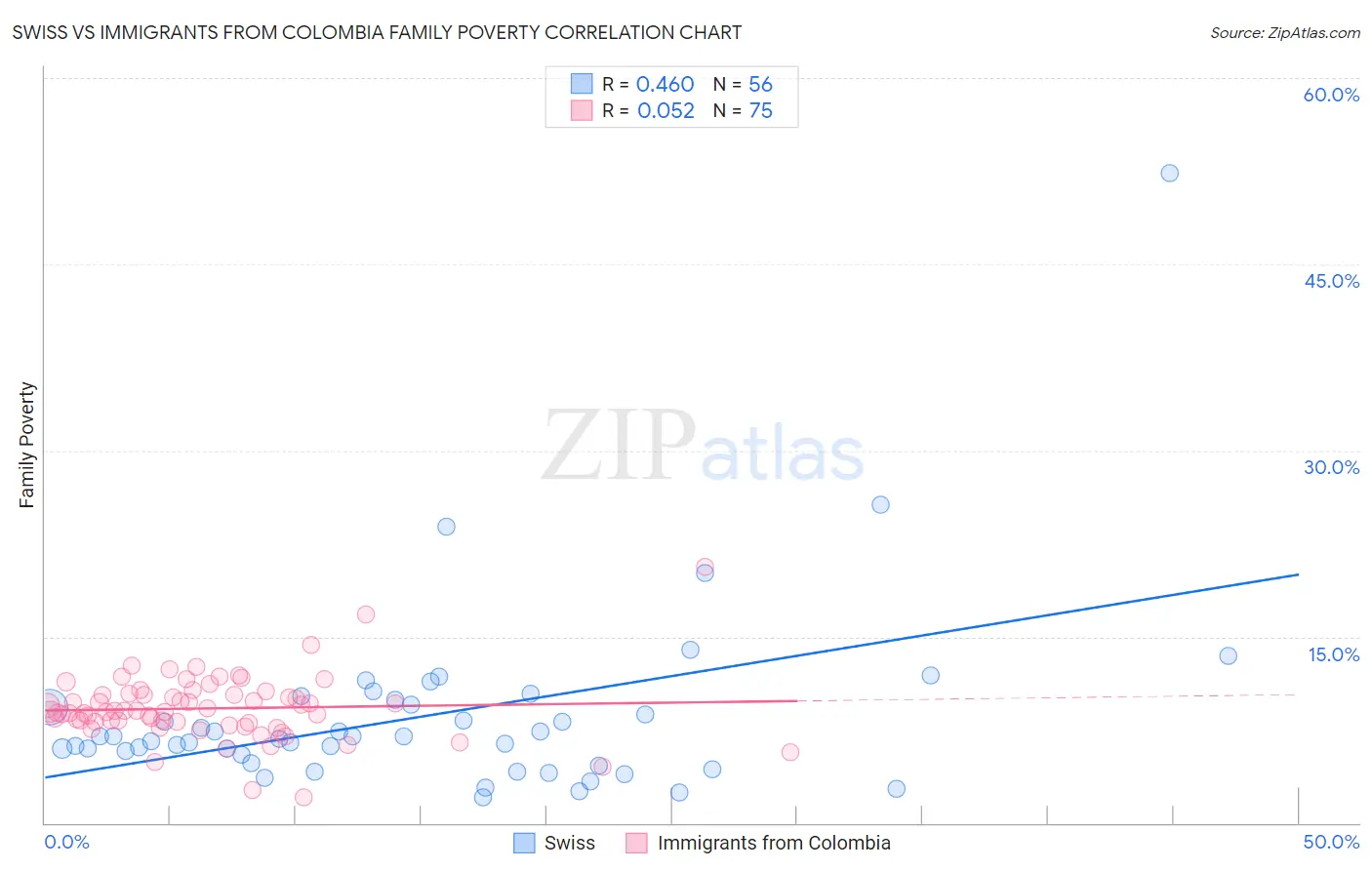 Swiss vs Immigrants from Colombia Family Poverty