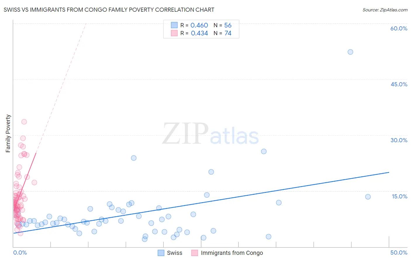 Swiss vs Immigrants from Congo Family Poverty