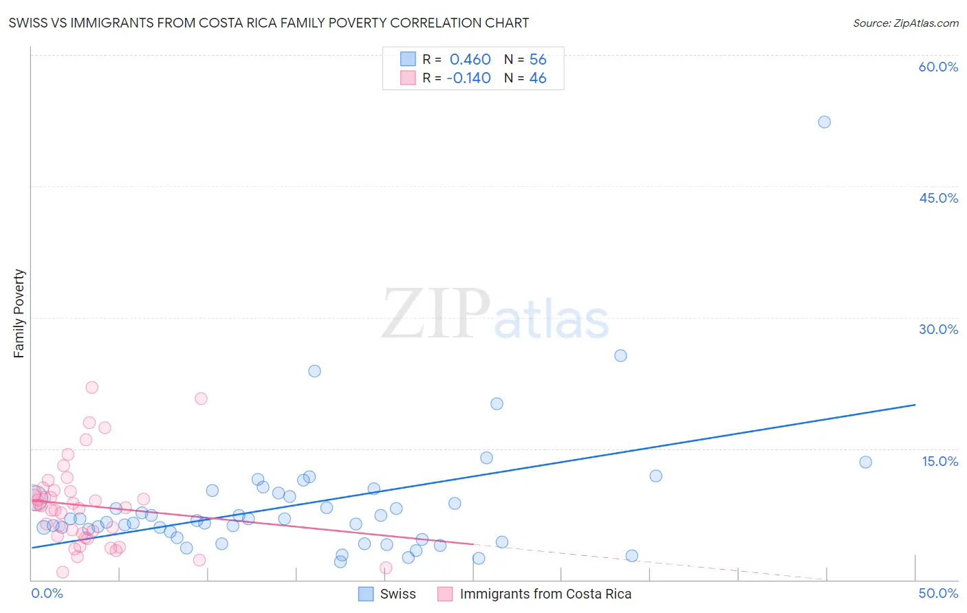 Swiss vs Immigrants from Costa Rica Family Poverty