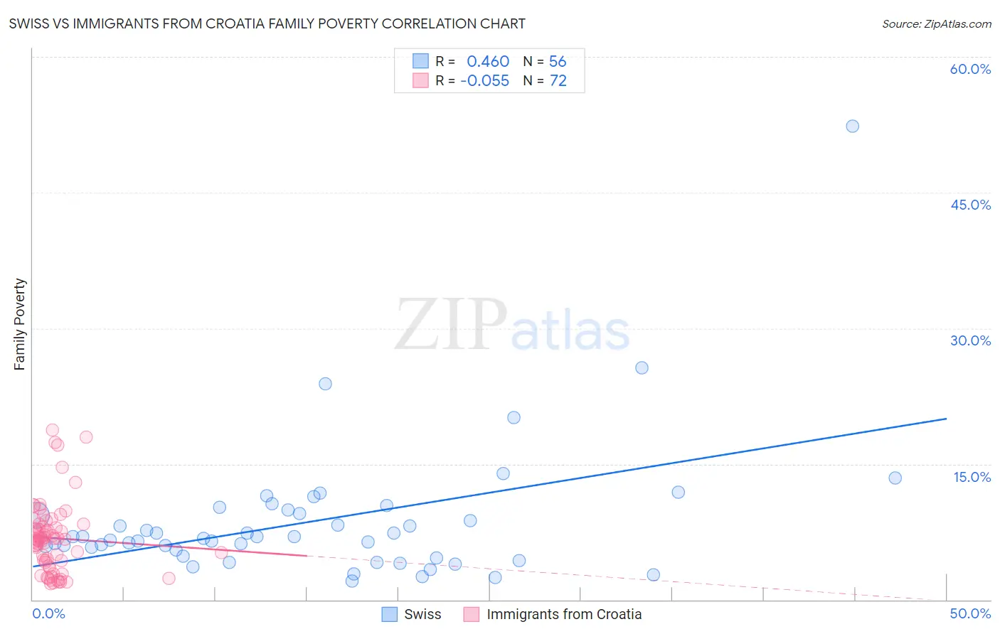 Swiss vs Immigrants from Croatia Family Poverty