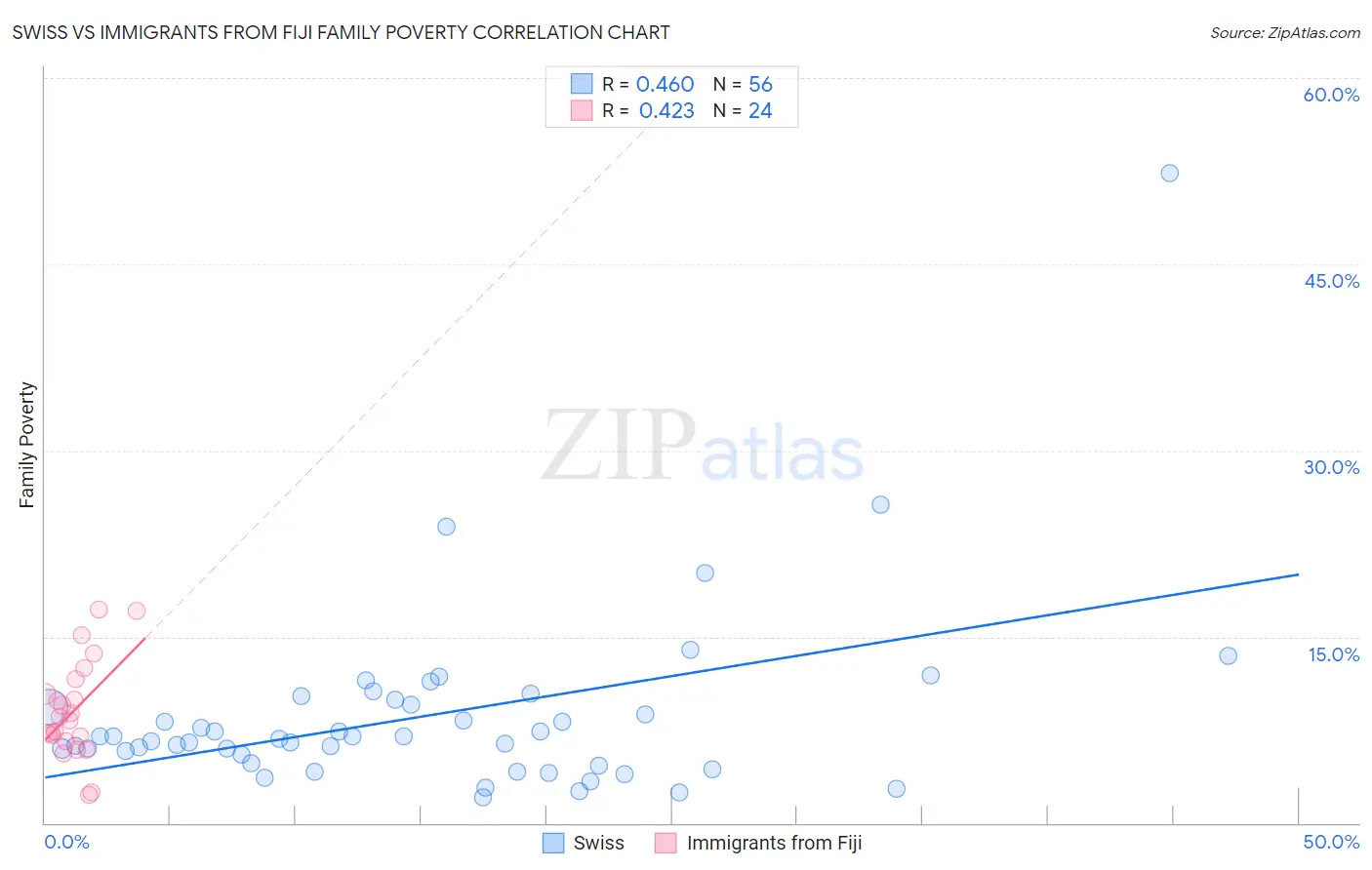 Swiss vs Immigrants from Fiji Family Poverty