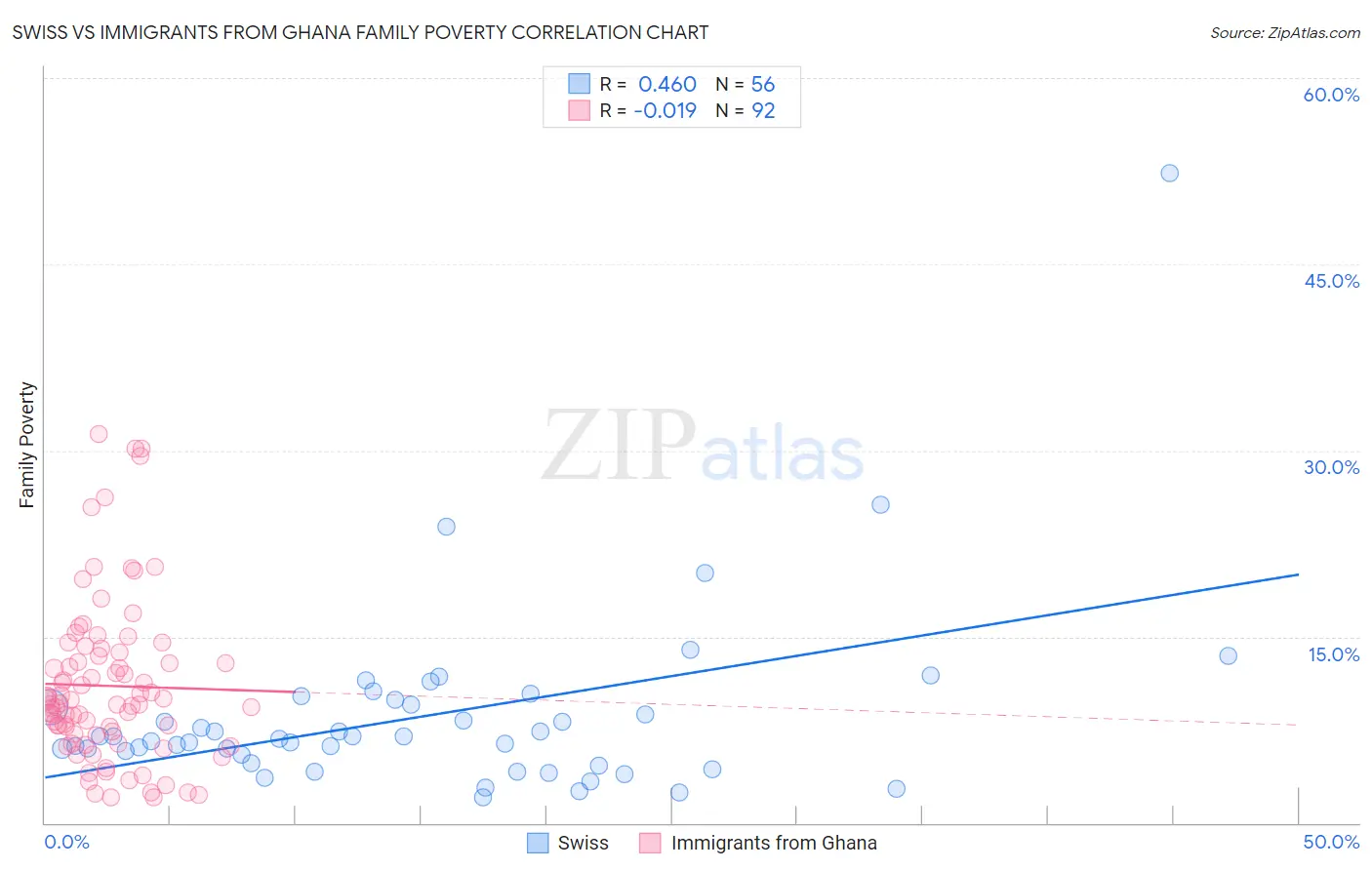 Swiss vs Immigrants from Ghana Family Poverty