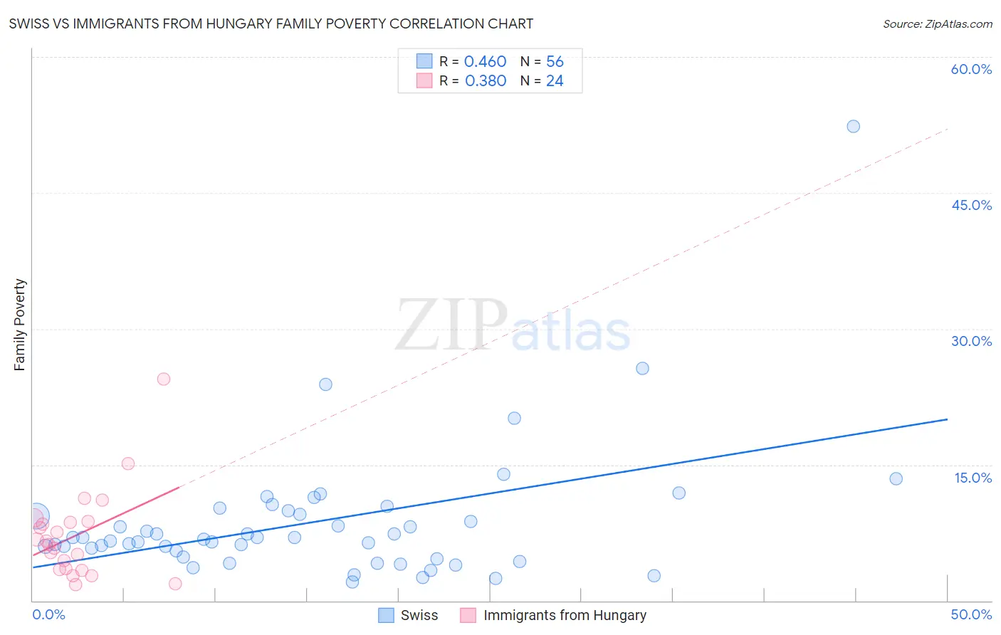 Swiss vs Immigrants from Hungary Family Poverty