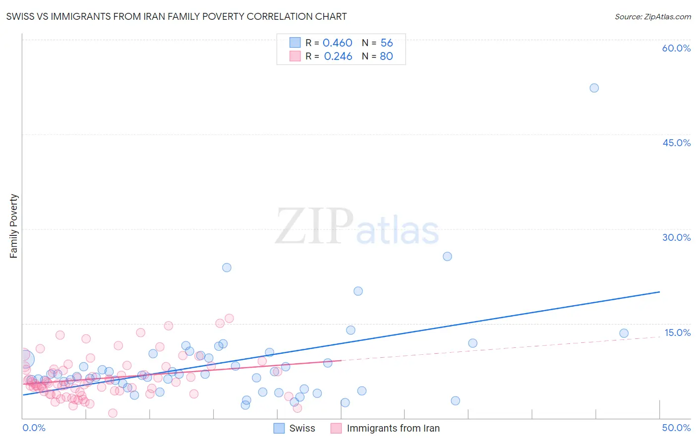 Swiss vs Immigrants from Iran Family Poverty