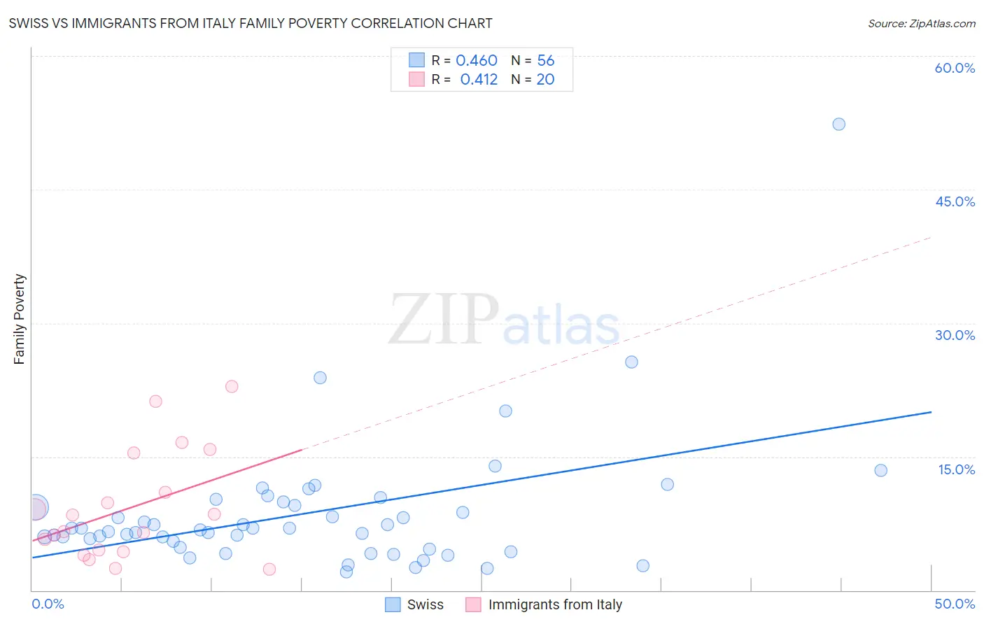 Swiss vs Immigrants from Italy Family Poverty