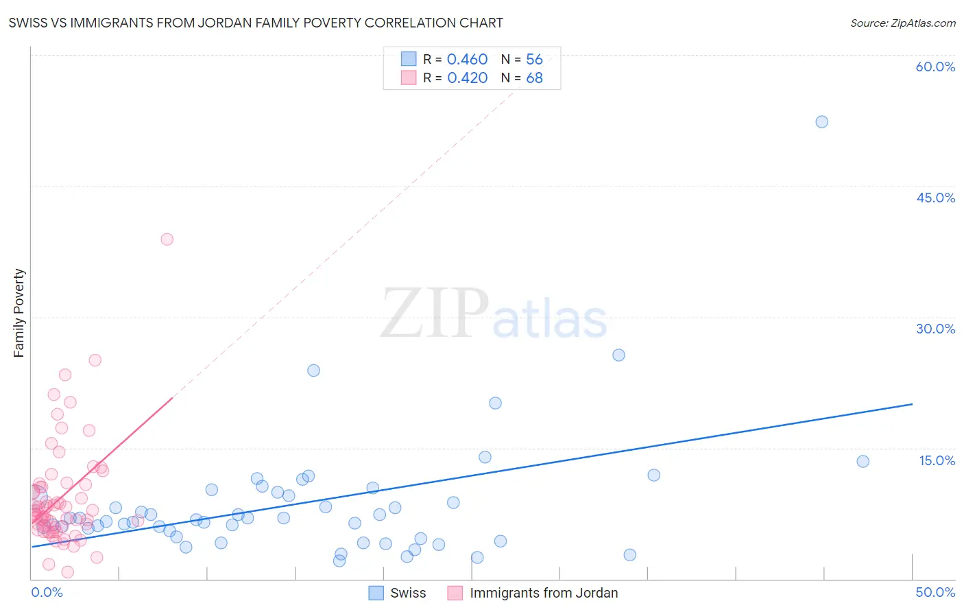 Swiss vs Immigrants from Jordan Family Poverty