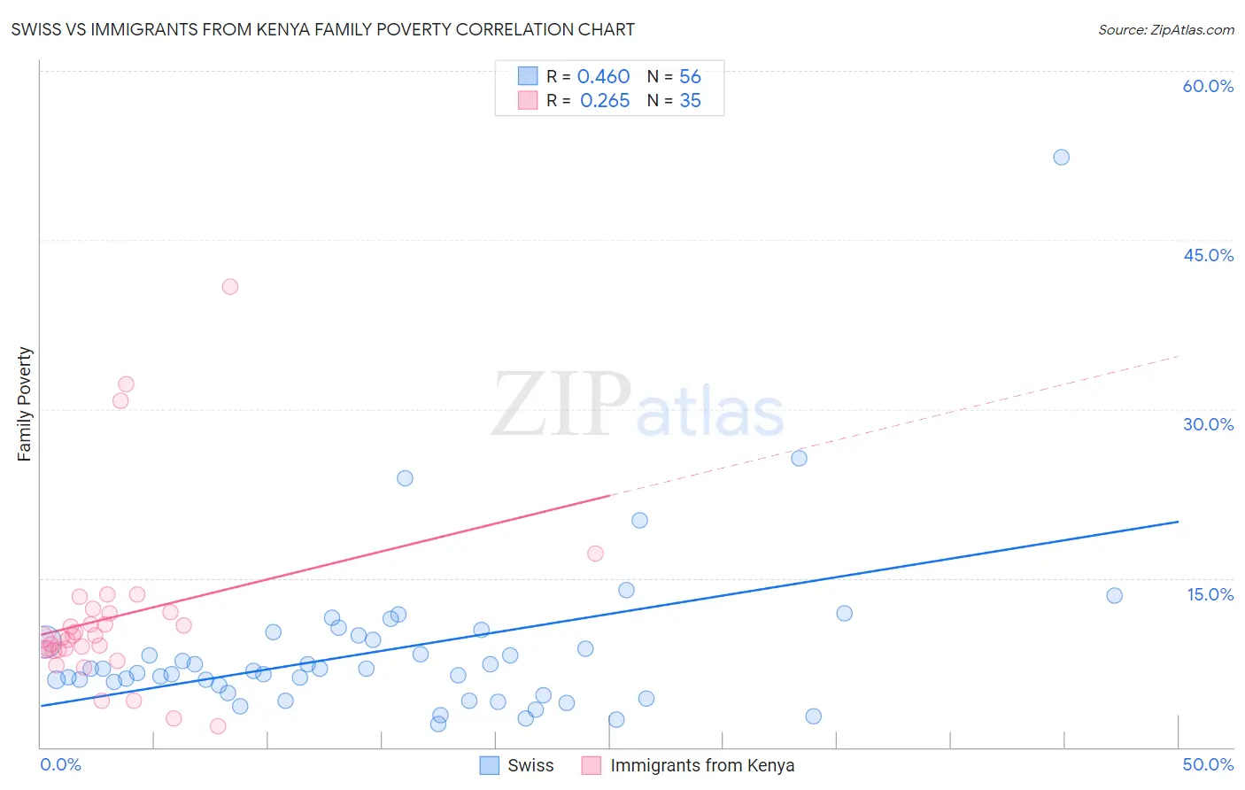 Swiss vs Immigrants from Kenya Family Poverty