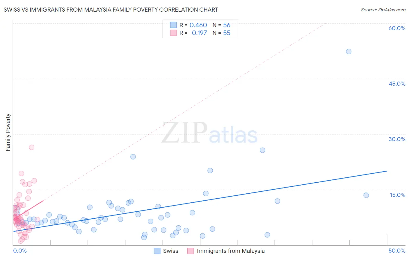 Swiss vs Immigrants from Malaysia Family Poverty