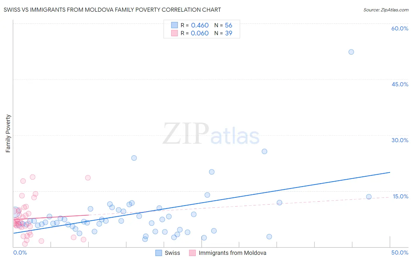 Swiss vs Immigrants from Moldova Family Poverty