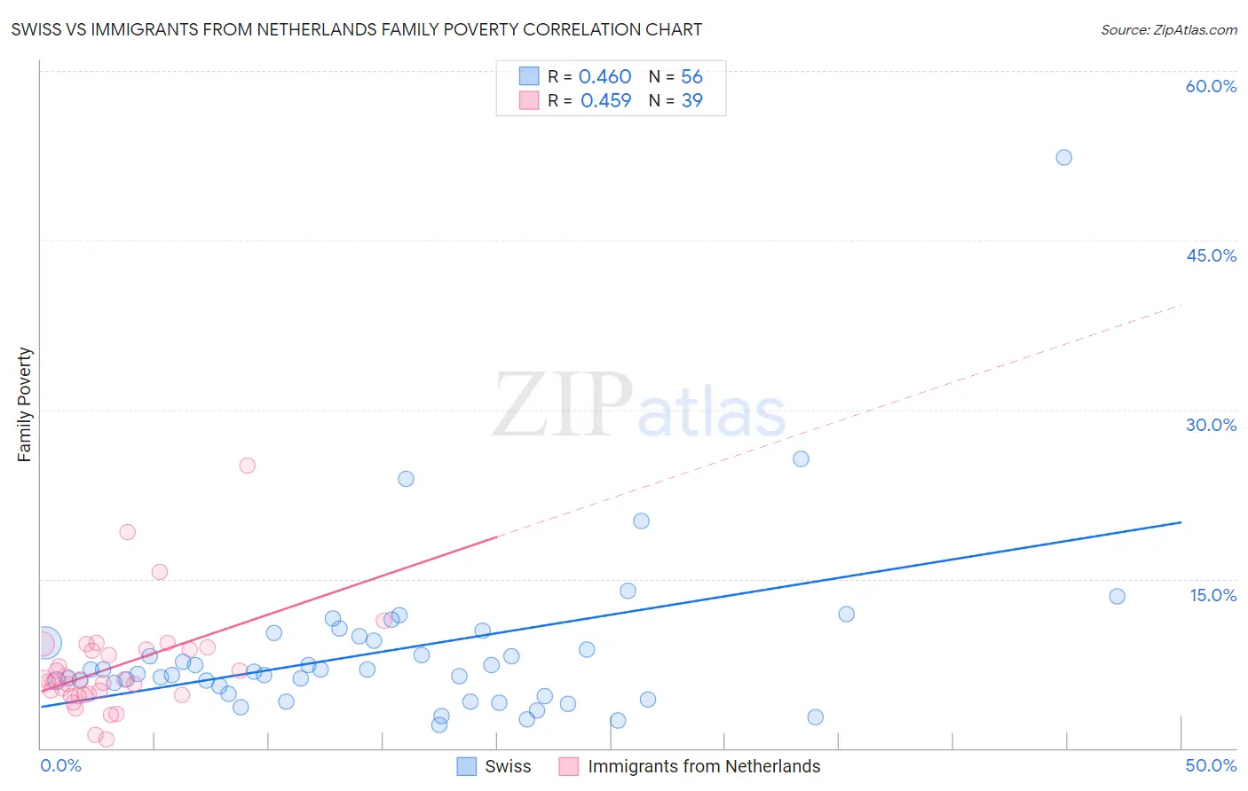 Swiss vs Immigrants from Netherlands Family Poverty