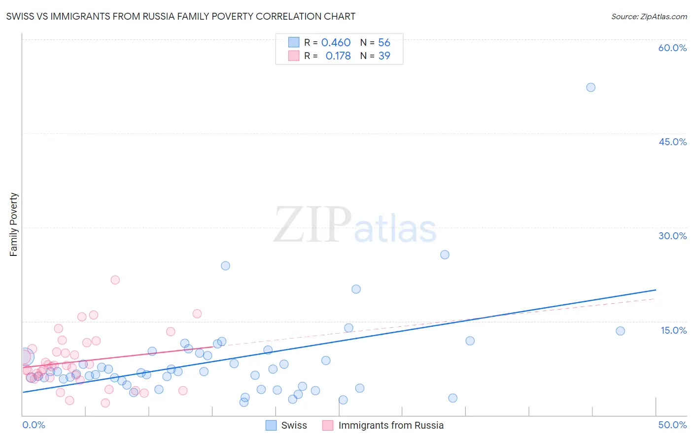 Swiss vs Immigrants from Russia Family Poverty