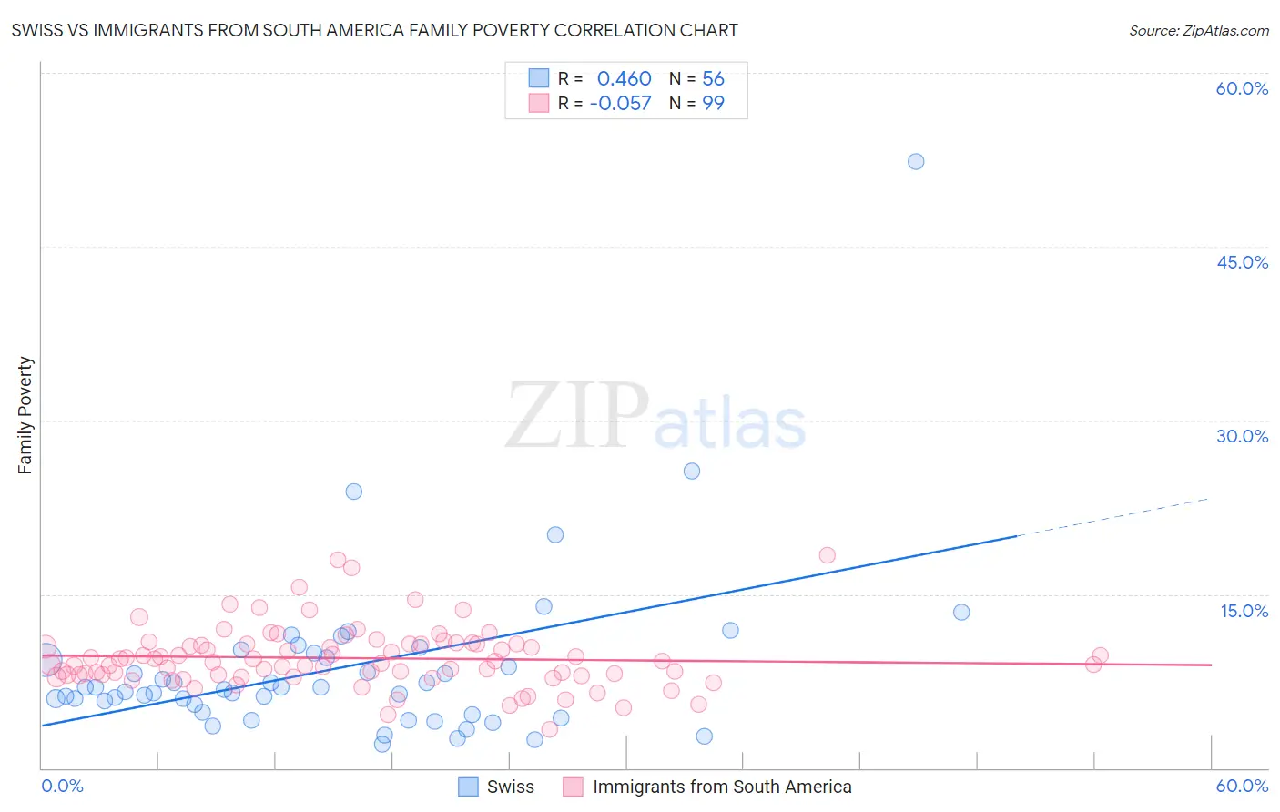 Swiss vs Immigrants from South America Family Poverty