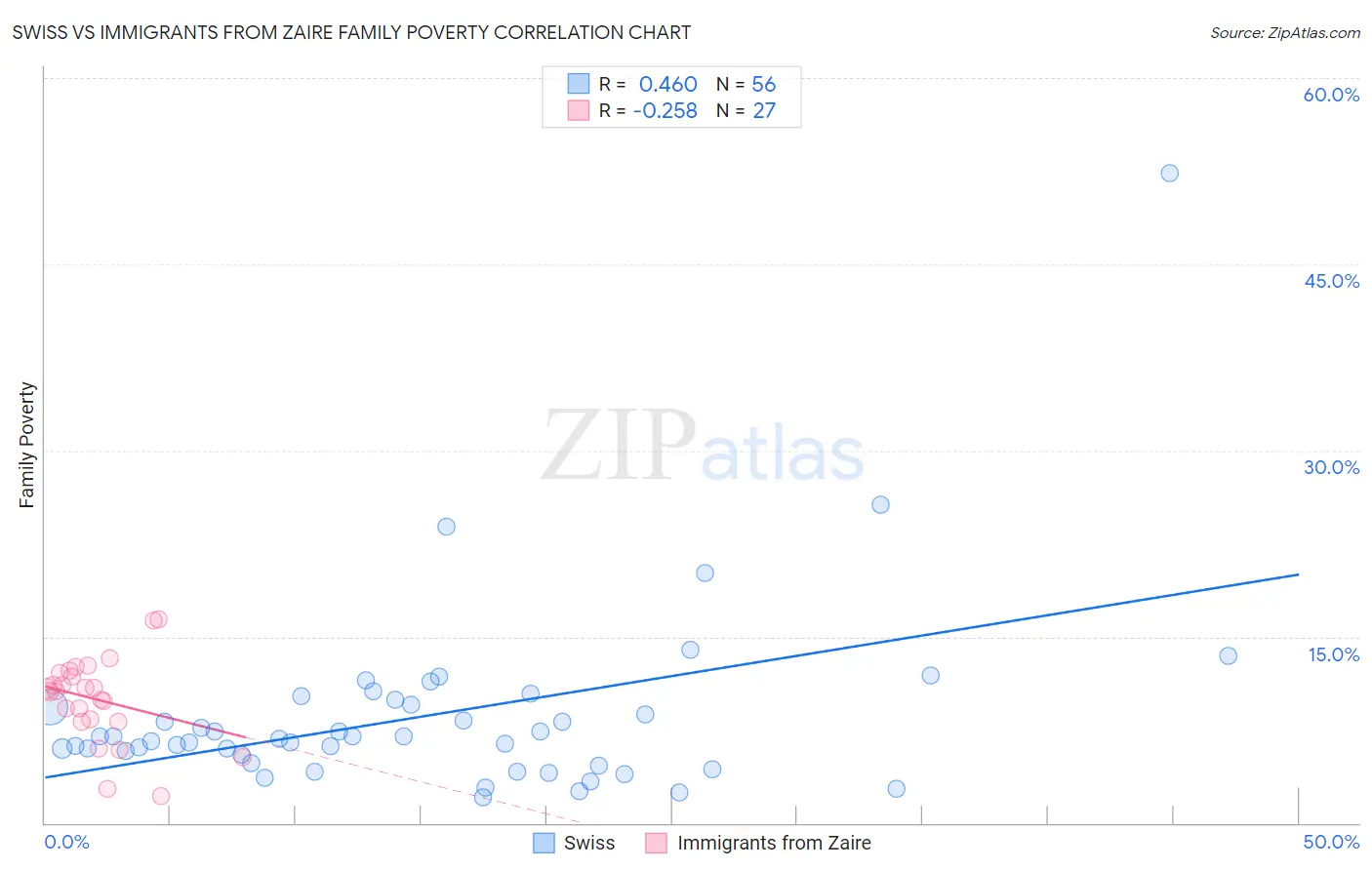 Swiss vs Immigrants from Zaire Family Poverty