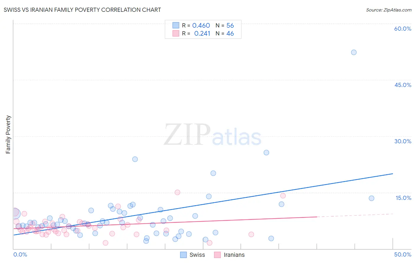 Swiss vs Iranian Family Poverty