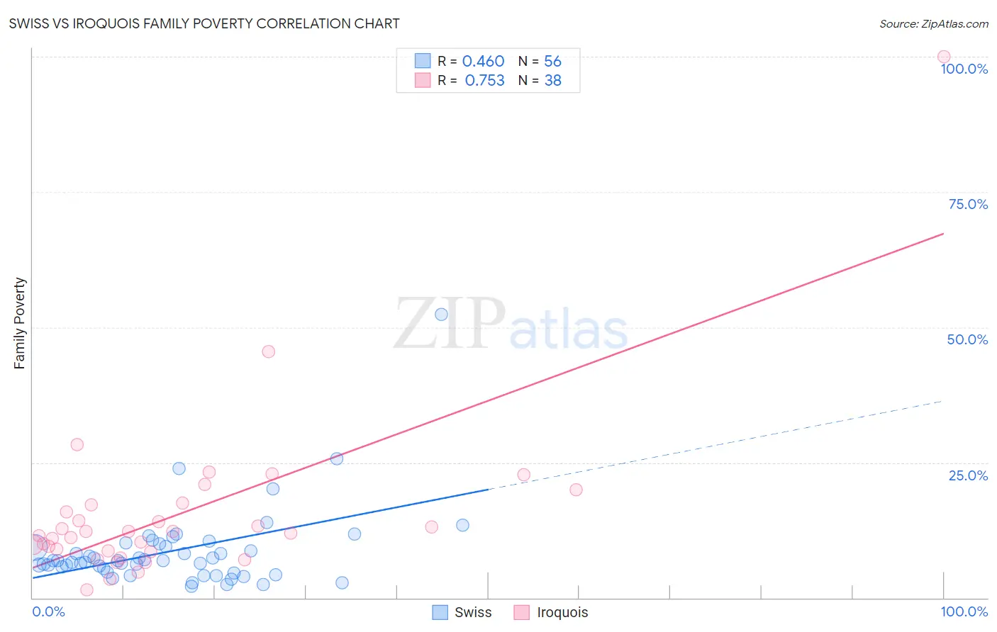 Swiss vs Iroquois Family Poverty