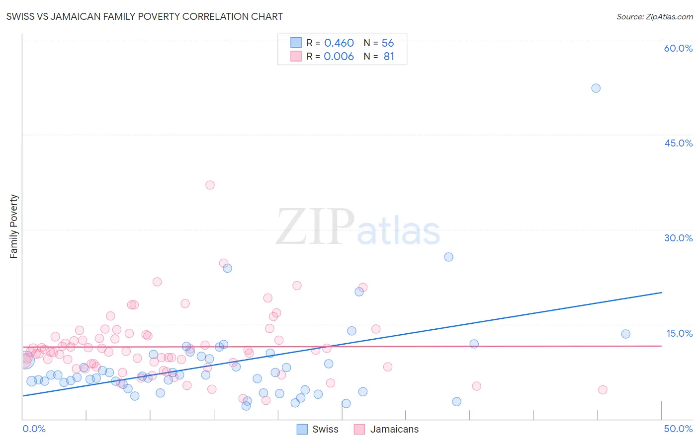 Swiss vs Jamaican Family Poverty