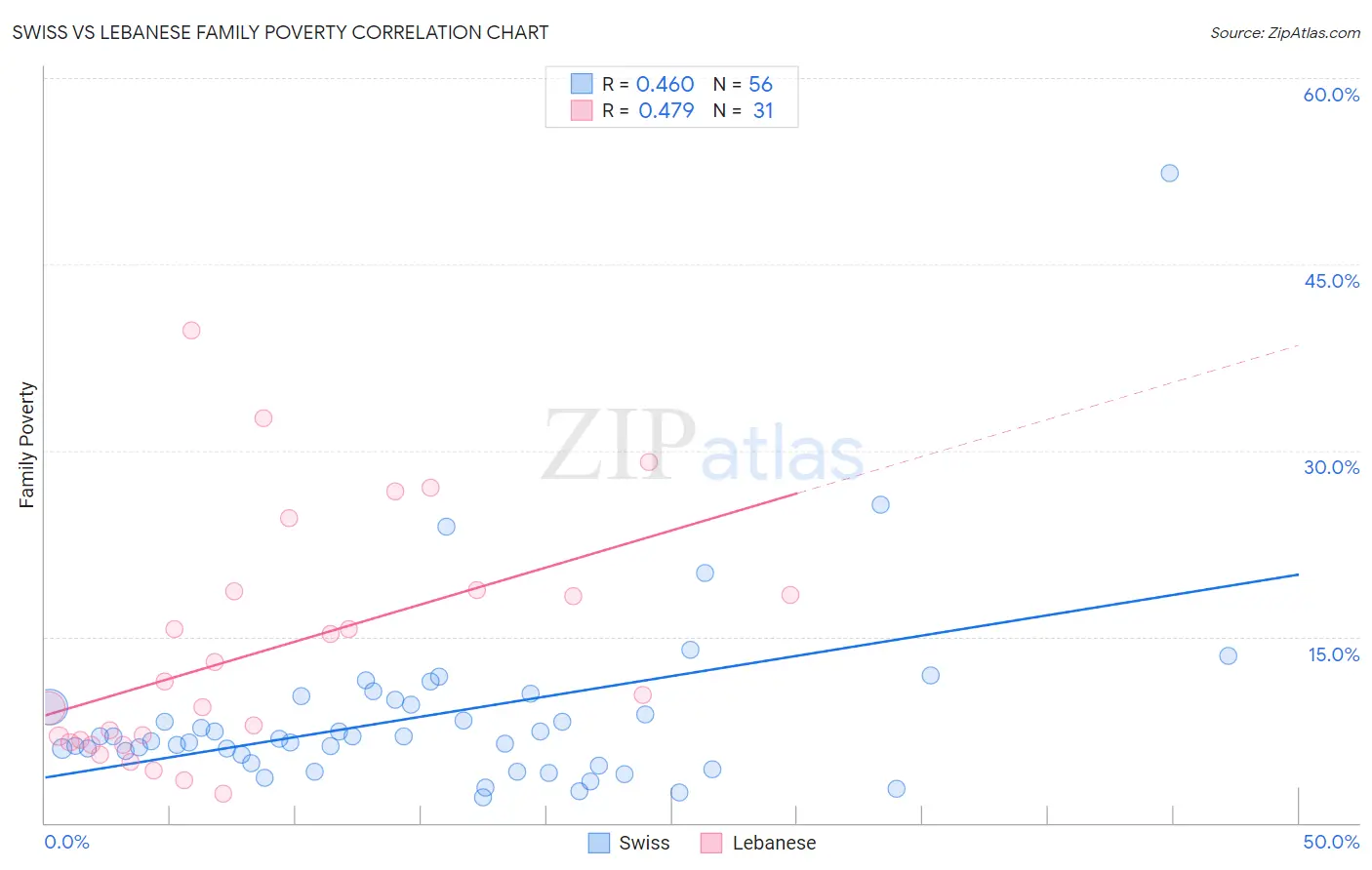 Swiss vs Lebanese Family Poverty