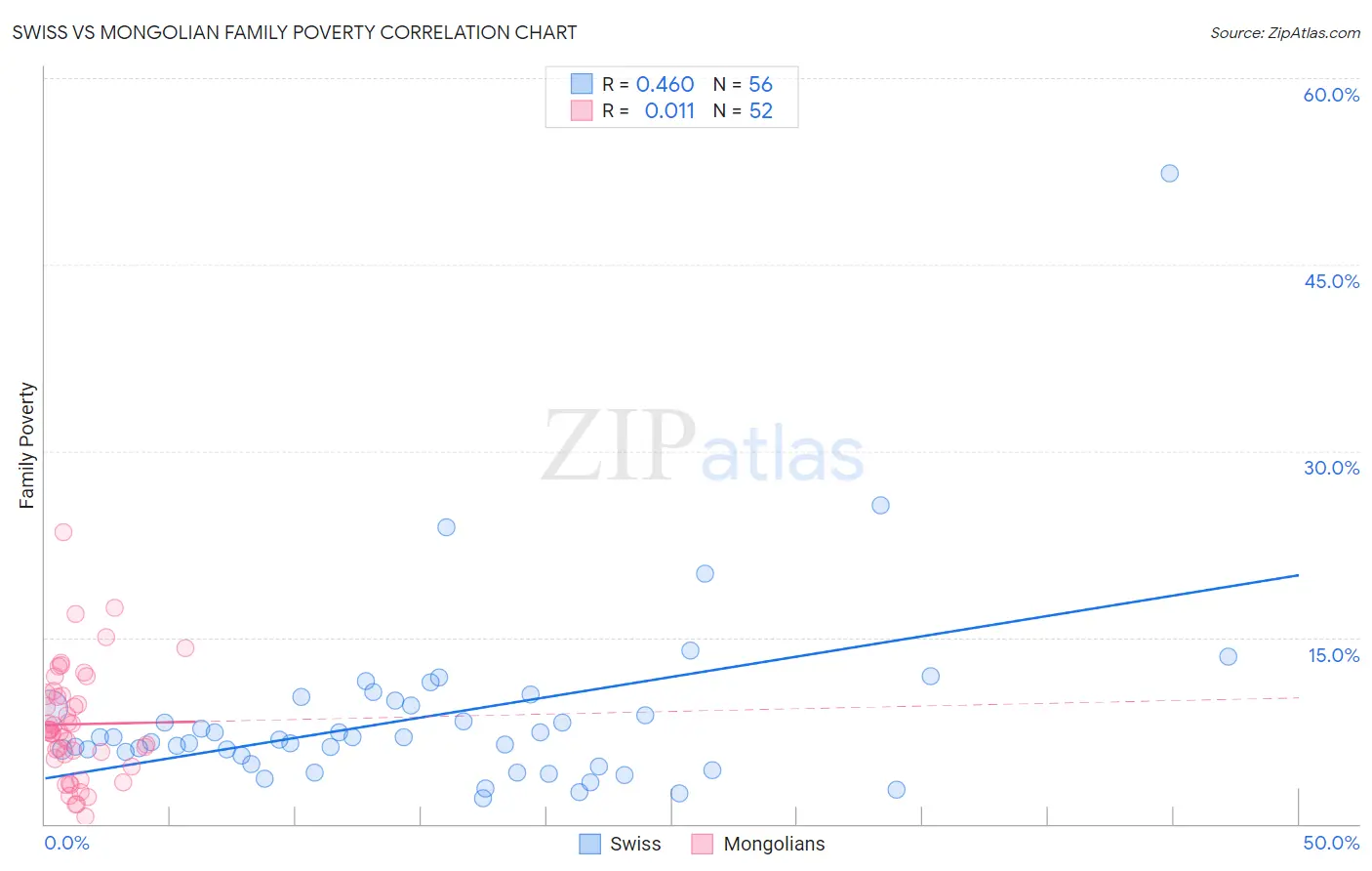 Swiss vs Mongolian Family Poverty