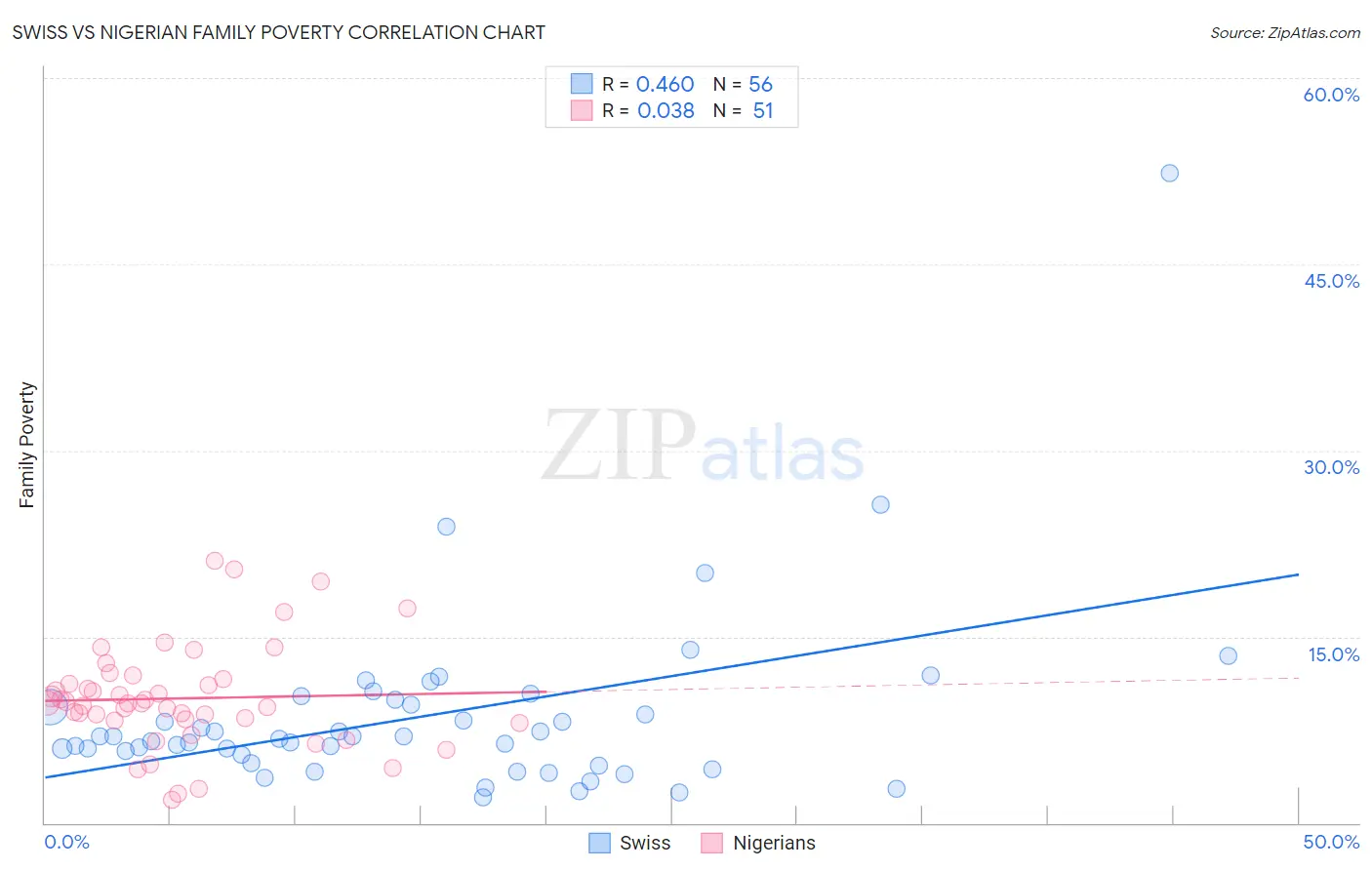 Swiss vs Nigerian Family Poverty