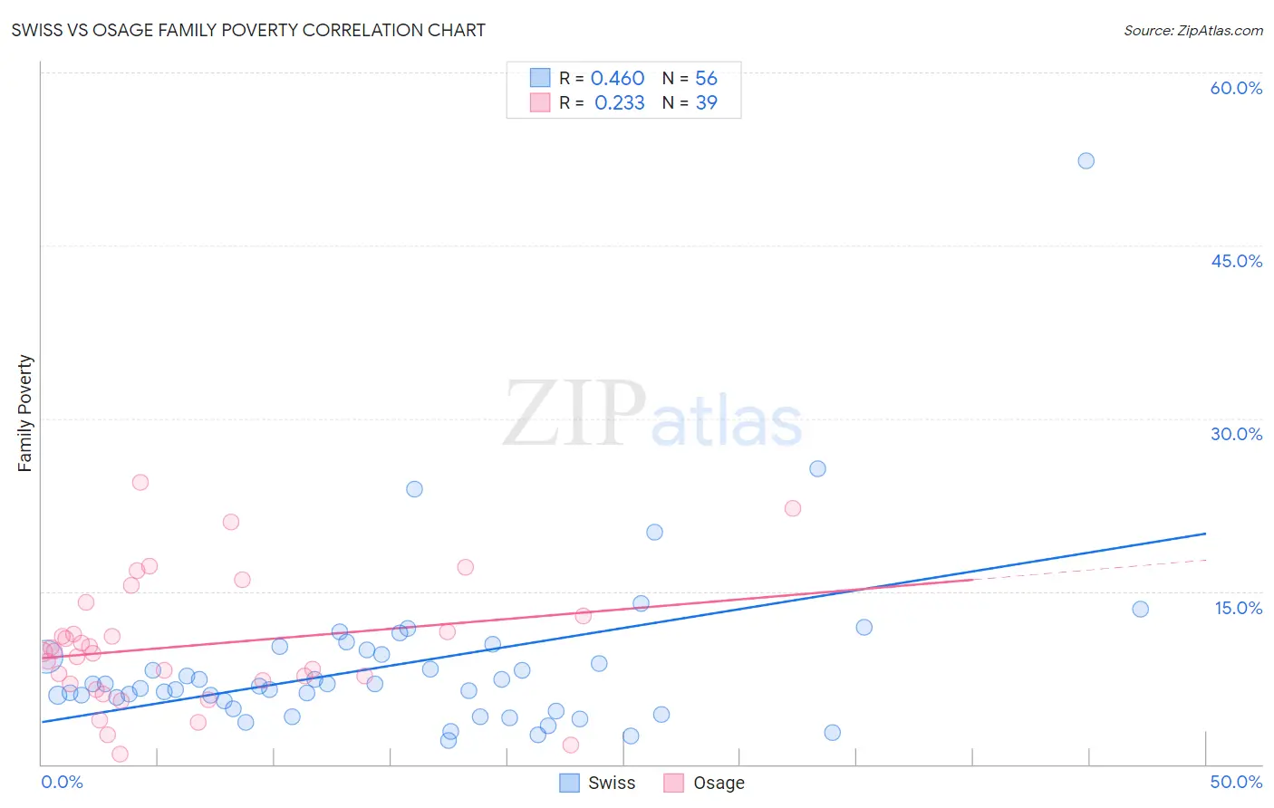 Swiss vs Osage Family Poverty