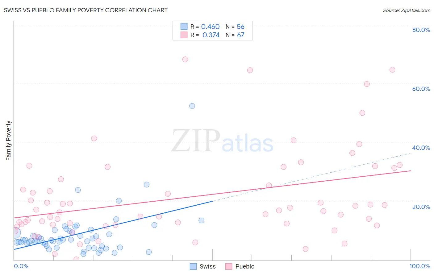 Swiss vs Pueblo Family Poverty