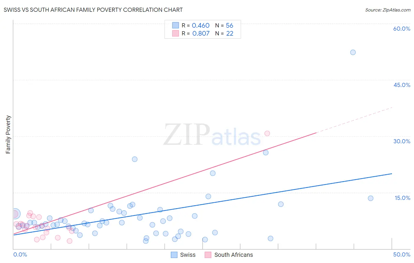 Swiss vs South African Family Poverty